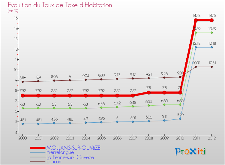 Evolution du taux de la taxe d'habitation pour MOLLANS-SUR-OUVèZE et les communes proches Comparaison des taux de la taxe d'habitation pour MOLLANS-SUR-OUVèZE et les communes voisines