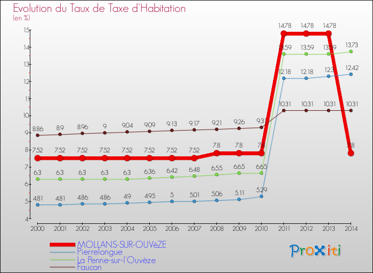Evolution du taux de la taxe d'habitation pour MOLLANS-SUR-OUVèZE et les communes proches de 2000 à 2014 Comparaison des taux de la taxe d'habitation pour MOLLANS-SUR-OUVèZE et les communes voisines de 2000 à 2014
