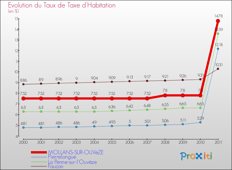 Evolution du taux de la taxe d'habitation pour MOLLANS-SUR-OUVèZE et les communes proches Comparaison des taux de la taxe d'habitation pour MOLLANS-SUR-OUVèZE et les communes voisines