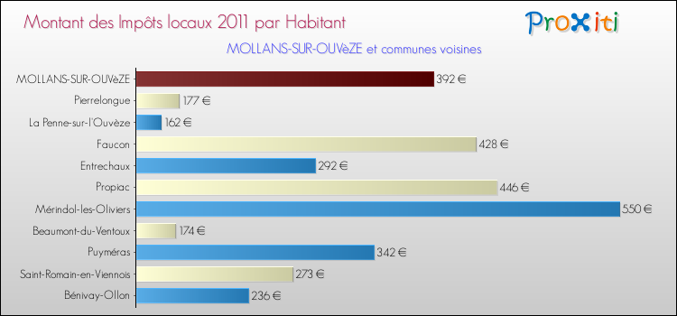 Montant des impôts locaux par Habitant pour MOLLANS-SUR-OUVèZE et les communes proches Comparaison des impôts locaux par habitant pour MOLLANS-SUR-OUVèZE et les communes voisines