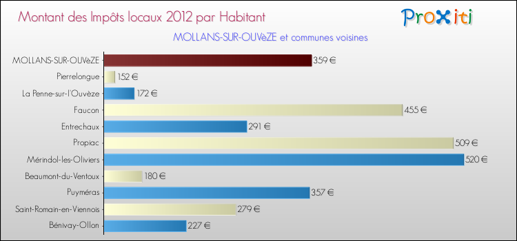 Montant des impôts locaux par Habitant pour MOLLANS-SUR-OUVèZE et les communes proches Comparaison des impôts locaux par habitant pour MOLLANS-SUR-OUVèZE et les communes voisines