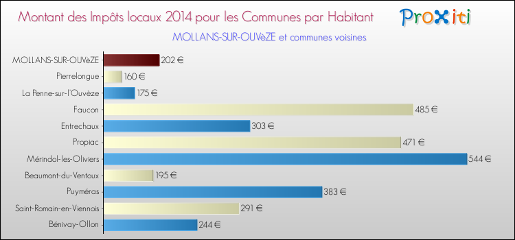 Montant des impôts locaux par Habitant pour MOLLANS-SUR-OUVèZE et les communes proches en 2014 Comparaison des impôts locaux par habitant pour MOLLANS-SUR-OUVèZE et les communes voisines en 2014