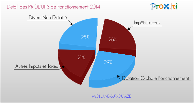 Décomposition du Budget de Fonctionnement 2014 de la commune de MOLLANS-SUR-OUVèZE Budget de Fonctionnement 2014 pour la commune de MOLLANS-SUR-OUVèZE
