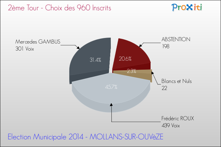 Résultats par rapport aux inscrits au 2ème Tour des Elections Municipales 2014 de la commune de MOLLANS-SUR-OUVèZE Elections Municipales 2014 - Résultats par rapport aux inscrits au 2ème Tour pour la commune de MOLLANS-SUR-OUVèZE