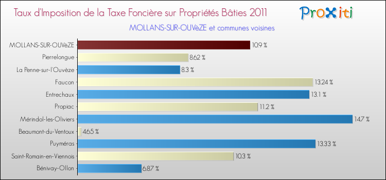 Taux d'imposition de la taxe foncière sur le bati 2011 pour MOLLANS-SUR-OUVèZE et les communes proches Comparaison des taux d'imposition de la taxe foncière sur le bati 2011 pour MOLLANS-SUR-OUVèZE et les communes voisines