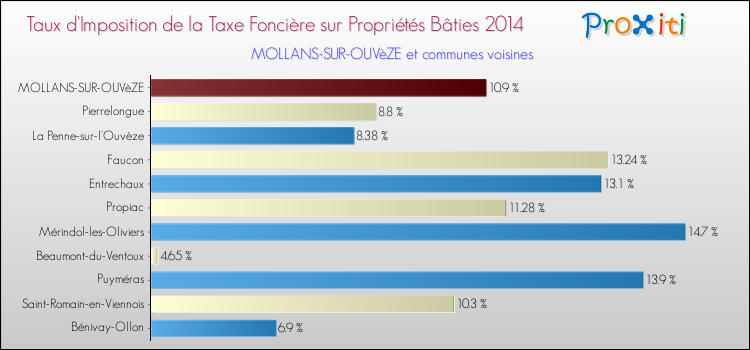 Taux d'imposition de la taxe foncière sur le bati 2014 pour MOLLANS-SUR-OUVèZE et les communes proches Comparaison des taux d'imposition de la taxe foncière sur le bati 2014 pour MOLLANS-SUR-OUVèZE et les communes voisines