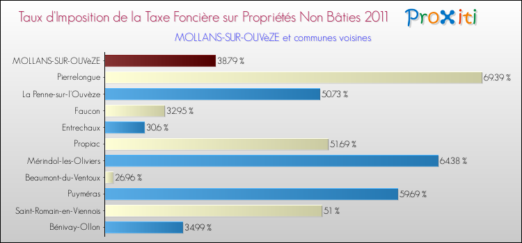 Taux d'imposition de la taxe foncière sur les immeubles et terrains non batis 2011 pour MOLLANS-SUR-OUVèZE et les communes proches Comparaison des taux d'imposition de la taxe foncière sur les immeubles et terrains non batis 2011 pour MOLLANS-SUR-OUVèZE et les communes voisines