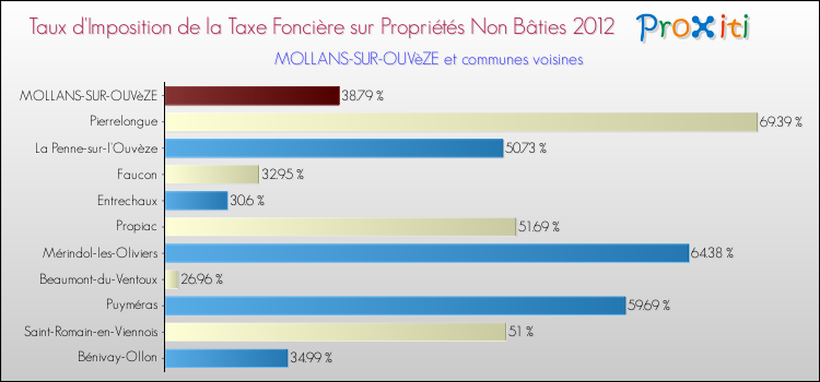 Taux d'imposition de la taxe foncière sur les immeubles et terrains non batis 2012 pour MOLLANS-SUR-OUVèZE et les communes proches Comparaison des taux d'imposition de la taxe foncière sur les immeubles et terrains non batis 2012 pour MOLLANS-SUR-OUVèZE et les communes voisines
