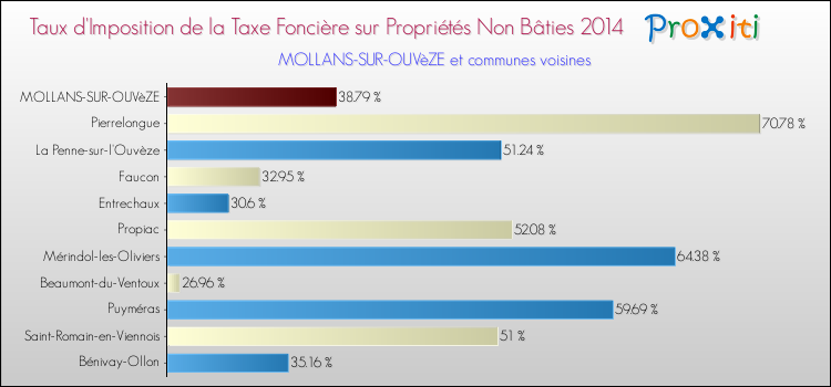 Taux d'imposition de la taxe foncière sur les immeubles et terrains non batis 2014 pour MOLLANS-SUR-OUVèZE et les communes proches Comparaison des taux d'imposition de la taxe foncière sur les immeubles et terrains non batis 2014 pour MOLLANS-SUR-OUVèZE et les communes voisines