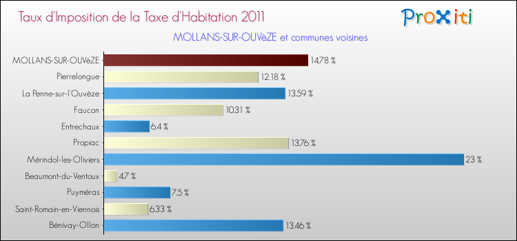 Taux d'imposition de la taxe d'habitation 2011 pour MOLLANS-SUR-OUVèZE et les communes proches Comparaison des taux d'imposition de la taxe d'habitation 2011 pour MOLLANS-SUR-OUVèZE et les communes voisines