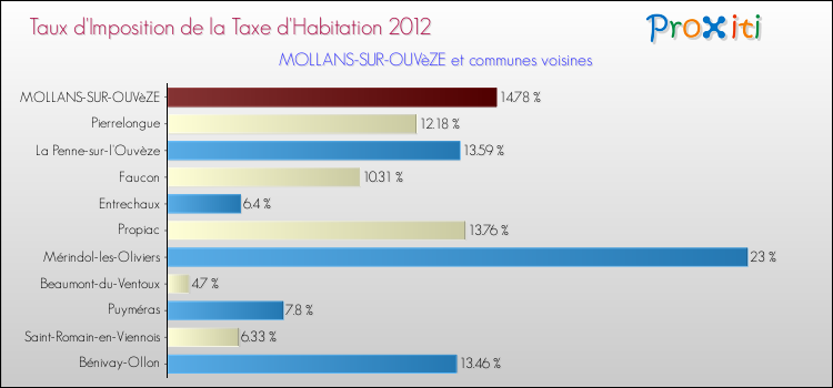 Taux d'imposition de la taxe d'habitation 2012 pour MOLLANS-SUR-OUVèZE et les communes proches Comparaison des taux d'imposition de la taxe d'habitation 2012 pour MOLLANS-SUR-OUVèZE et les communes voisines