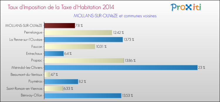Taux d'imposition de la taxe d'habitation 2014 pour MOLLANS-SUR-OUVèZE et les communes proches Comparaison des taux d'imposition de la taxe d'habitation 2014 pour MOLLANS-SUR-OUVèZE et les communes voisines