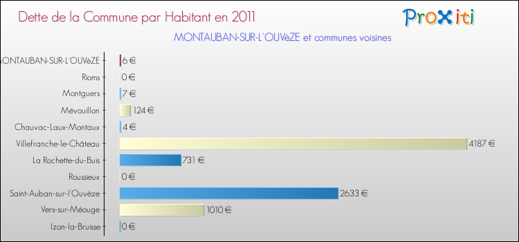 Dette par habitant de la commune en 2011 pour MONTAUBAN-SUR-L'OUVèZE et les communes proches Comparaison de la dette par habitant de la commune en 2011 pour MONTAUBAN-SUR-L'OUVèZE et les communes voisines