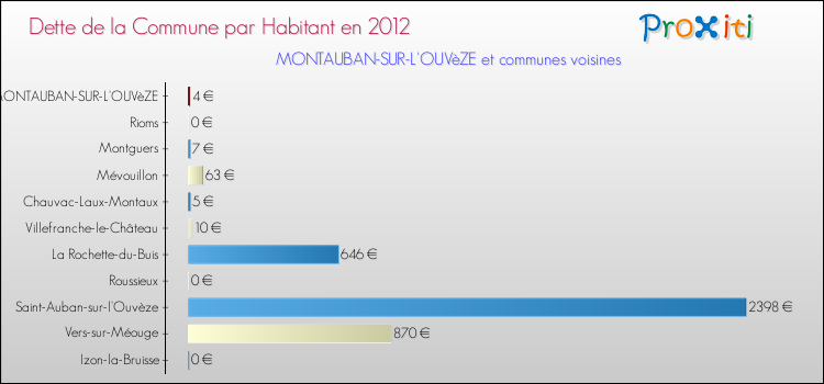 Dette par habitant de la commune en 2012 pour MONTAUBAN-SUR-L'OUVèZE et les communes proches Comparaison de la dette par habitant de la commune en 2012 pour MONTAUBAN-SUR-L'OUVèZE et les communes voisines