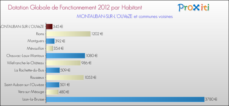 Montant des dotations globales de fonctionnement DGF par Habitant pour MONTAUBAN-SUR-L'OUVèZE et les communes proches Comparaison des des dotations globales de fonctionnement DGF par habitant pour MONTAUBAN-SUR-L'OUVèZE et les communes voisines
