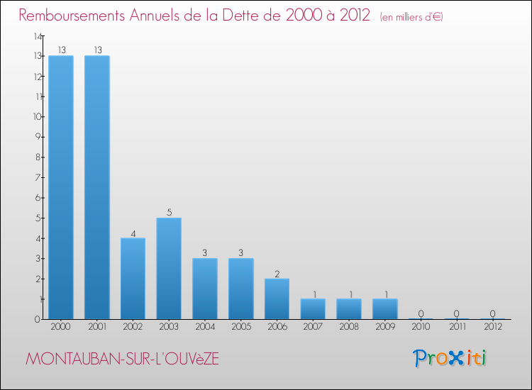 Evolution de l'annuité de la dette pour la commune de MONTAUBAN-SUR-L'OUVèZE de 2000 à 2012 Annuités de la dette pour MONTAUBAN-SUR-L'OUVèZE de 2000 à 2012