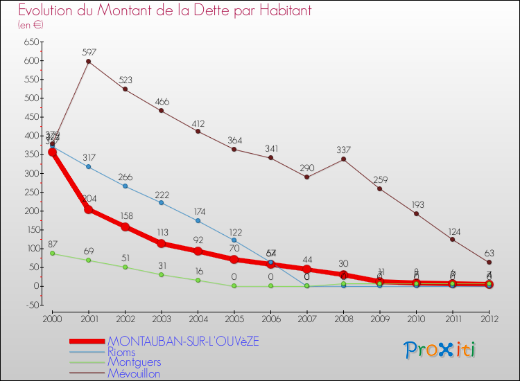 Evolution de la dette par habitant pour la commune de MONTAUBAN-SUR-L'OUVèZE et les communes proches de 2000 à 2012 Comparaison de la dette par habitant pour MONTAUBAN-SUR-L'OUVèZE et les communes voisines de 2000 à 2012