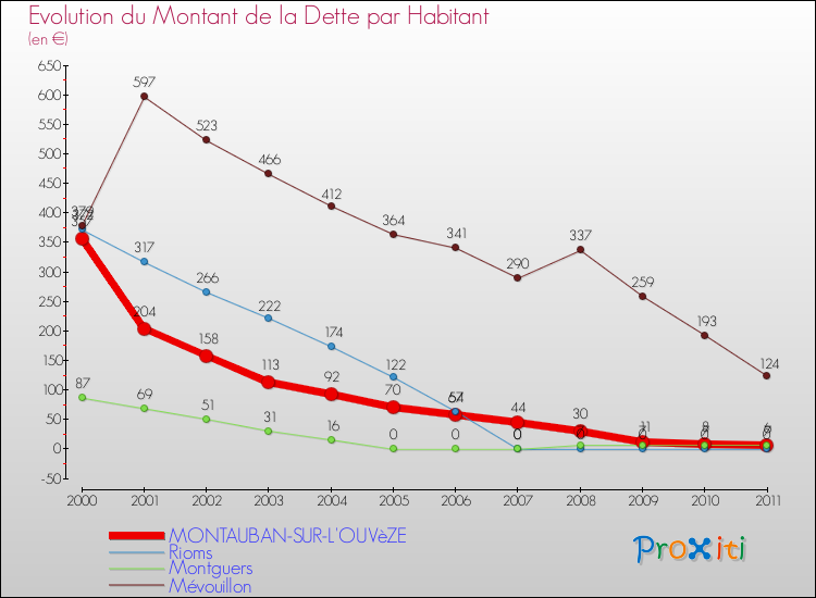 Evolution de la dette par habitant pour la commune de MONTAUBAN-SUR-L'OUVèZE et les communes proches Comparaison de la dette par habitant pour MONTAUBAN-SUR-L'OUVèZE et les communes voisines