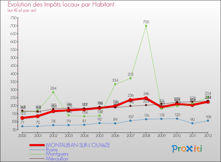 Evolution et montant des impôts locaux par Habitant pour MONTAUBAN-SUR-L'OUVèZE et les communes proches Comparaison des impôts locaux par habitant pour MONTAUBAN-SUR-L'OUVèZE et les communes voisines