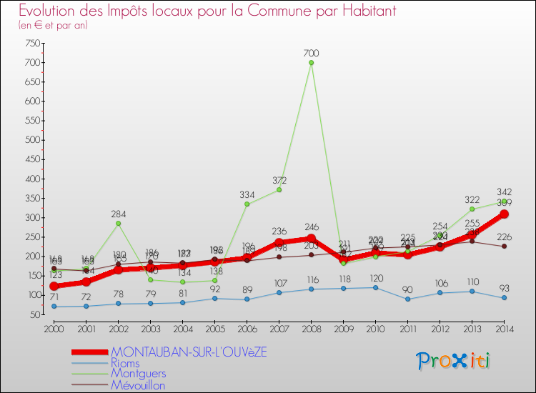 Evolution et montant des impôts locaux par Habitant pour MONTAUBAN-SUR-L'OUVèZE et les communes proches de 2000 à 2014 Comparaison des impôts locaux par habitant pour MONTAUBAN-SUR-L'OUVèZE et les communes voisines de 2000 à 2014