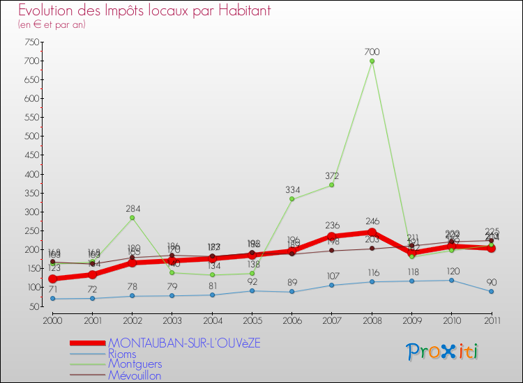 Evolution et montant des impôts locaux par Habitant pour MONTAUBAN-SUR-L'OUVèZE et les communes proches Comparaison des impôts locaux par habitant pour MONTAUBAN-SUR-L'OUVèZE et les communes voisines