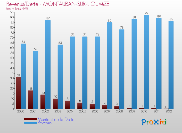 Evolution comparée de la dette et des revenus pour la commune de MONTAUBAN-SUR-L'OUVèZE de 2000 à 2012 Comparaison de la dette et des revenus pour MONTAUBAN-SUR-L'OUVèZE de 2000 à 2012