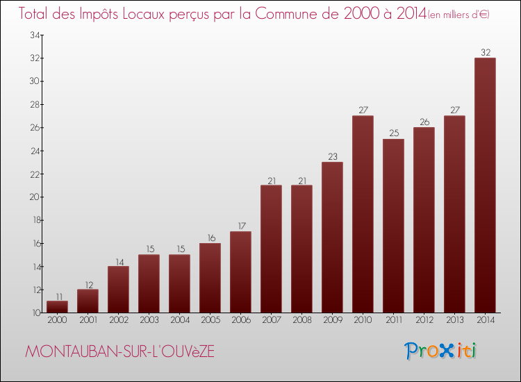 Evolution des Impôts Locaux pour la commune de MONTAUBAN-SUR-L'OUVèZE de 2000 à 2014 Evolution des Impôts Locaux pour MONTAUBAN-SUR-L'OUVèZE de 2000 à 2014