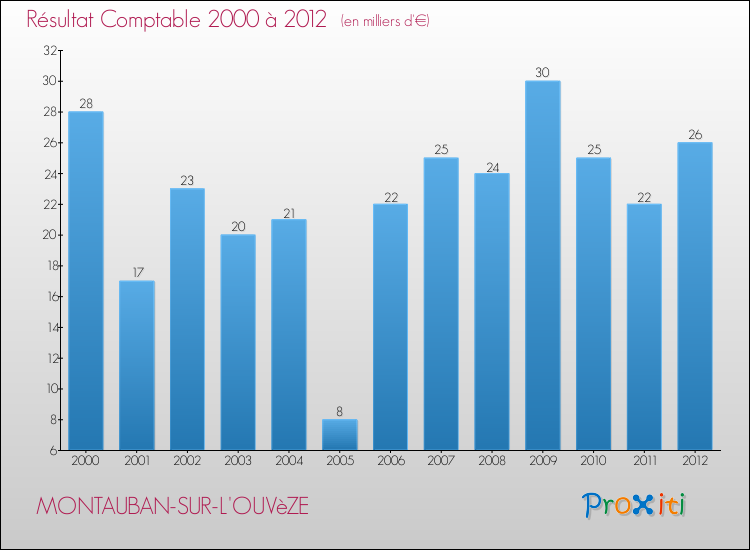 Evolution du résultat comptable pour la commune de MONTAUBAN-SUR-L'OUVèZE de 2000 à 2012 Evolution du résultat comptable pour MONTAUBAN-SUR-L'OUVèZE de 2000 à 2012