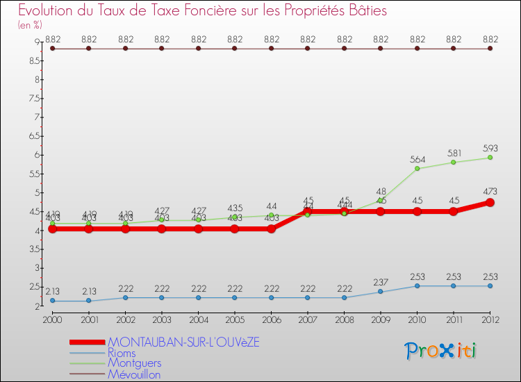 Evolution du taux de la taxe foncière sur le bati pour MONTAUBAN-SUR-L'OUVèZE et les communes proches de 2000 à 2012 Comparaison des taux de taxe foncière sur le bati pour MONTAUBAN-SUR-L'OUVèZE et les communes voisines de 2000 à 2012