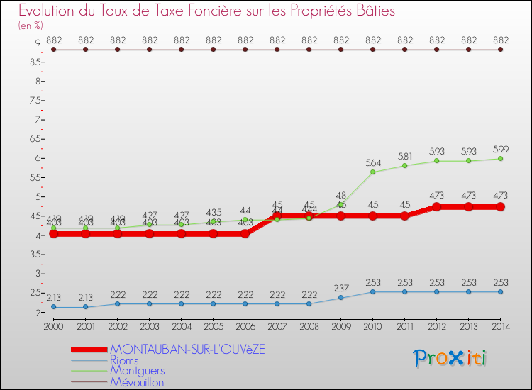 Evolution du taux de la taxe foncière sur le bati pour MONTAUBAN-SUR-L'OUVèZE et les communes proches de 2000 à 2014 Comparaison des taux de taxe foncière sur le bati pour MONTAUBAN-SUR-L'OUVèZE et les communes voisines de 2000 à 2014