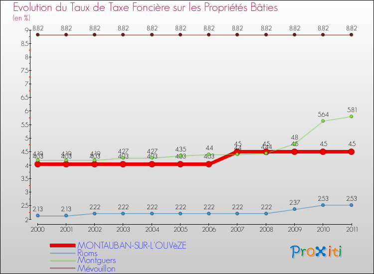 Evolution du taux de la taxe foncière sur le bati pour MONTAUBAN-SUR-L'OUVèZE et les communes proches Comparaison des taux de taxe foncière sur le bati pour MONTAUBAN-SUR-L'OUVèZE et les communes voisines
