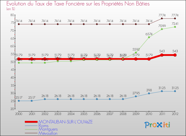 Evolution du taux de la taxe foncière sur les immeubles et terrains non batis pour MONTAUBAN-SUR-L'OUVèZE et les communes proches de 2000 à 2012 Comparaison des taux de la taxe foncière sur les immeubles et terrains non batis pour MONTAUBAN-SUR-L'OUVèZE et les communes voisines de 2000 à 2012
