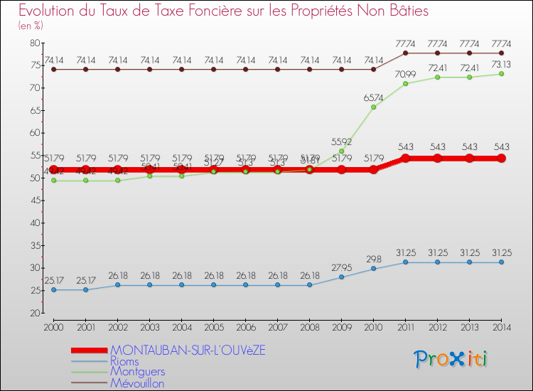 Evolution du taux de la taxe foncière sur les immeubles et terrains non batis pour MONTAUBAN-SUR-L'OUVèZE et les communes proches de 2000 à 2014 Comparaison des taux de la taxe foncière sur les immeubles et terrains non batis pour MONTAUBAN-SUR-L'OUVèZE et les communes voisines de 2000 à 2014
