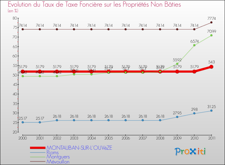 Evolution du taux de la taxe foncière sur les immeubles et terrains non batis pour MONTAUBAN-SUR-L'OUVèZE et les communes proches Comparaison des taux de la taxe foncière sur les immeubles et terrains non batis pour MONTAUBAN-SUR-L'OUVèZE et les communes voisines