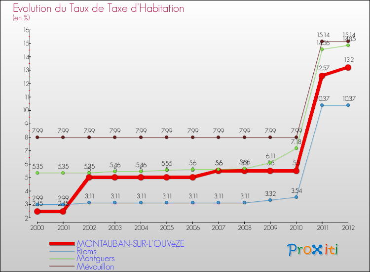Evolution du taux de la taxe d'habitation pour MONTAUBAN-SUR-L'OUVèZE et les communes proches Comparaison des taux de la taxe d'habitation pour MONTAUBAN-SUR-L'OUVèZE et les communes voisines