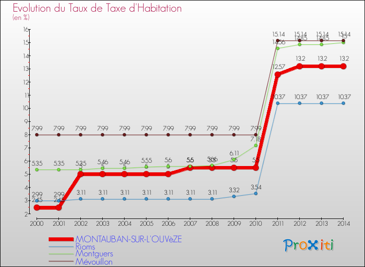 Evolution du taux de la taxe d'habitation pour MONTAUBAN-SUR-L'OUVèZE et les communes proches de 2000 à 2014 Comparaison des taux de la taxe d'habitation pour MONTAUBAN-SUR-L'OUVèZE et les communes voisines de 2000 à 2014