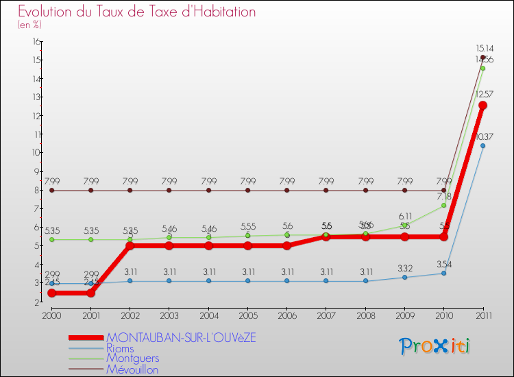 Evolution du taux de la taxe d'habitation pour MONTAUBAN-SUR-L'OUVèZE et les communes proches Comparaison des taux de la taxe d'habitation pour MONTAUBAN-SUR-L'OUVèZE et les communes voisines