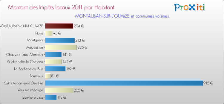 Montant des impôts locaux par Habitant pour MONTAUBAN-SUR-L'OUVèZE et les communes proches Comparaison des impôts locaux par habitant pour MONTAUBAN-SUR-L'OUVèZE et les communes voisines