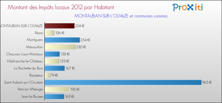 Montant des impôts locaux par Habitant pour MONTAUBAN-SUR-L'OUVèZE et les communes proches Comparaison des impôts locaux par habitant pour MONTAUBAN-SUR-L'OUVèZE et les communes voisines