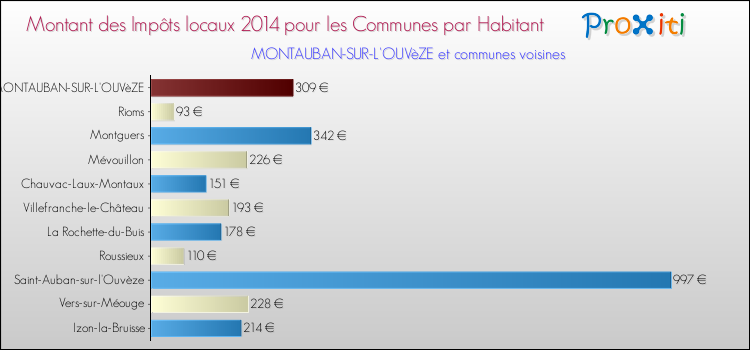 Montant des impôts locaux par Habitant pour MONTAUBAN-SUR-L'OUVèZE et les communes proches en 2014 Comparaison des impôts locaux par habitant pour MONTAUBAN-SUR-L'OUVèZE et les communes voisines en 2014