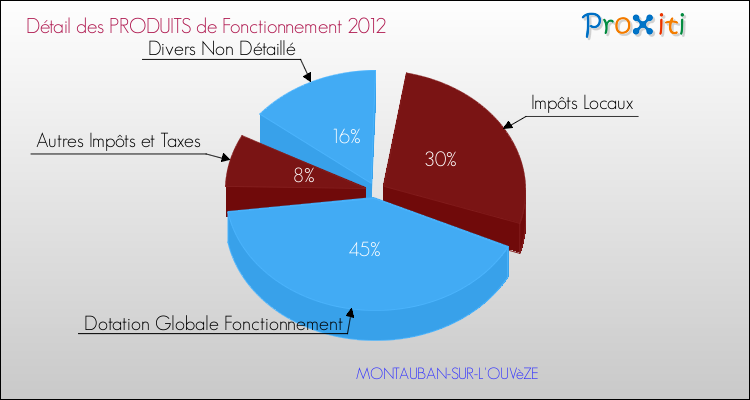 Décomposition du Budget de Fonctionnement 2012 de la commune de MONTAUBAN-SUR-L'OUVèZE Budget de Fonctionnement 2012 pour la commune de MONTAUBAN-SUR-L'OUVèZE