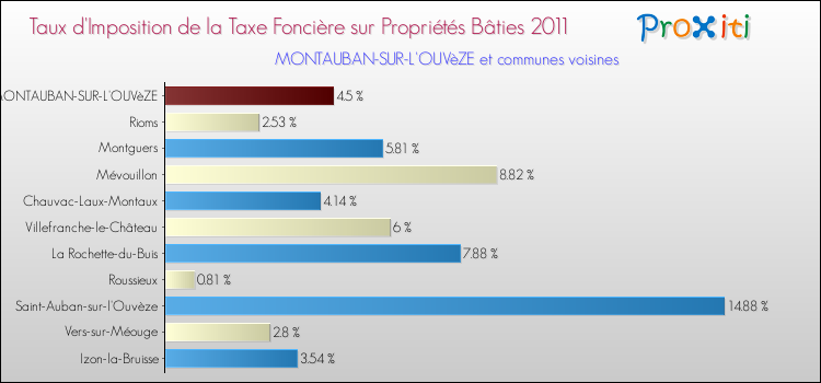 Taux d'imposition de la taxe foncière sur le bati 2011 pour MONTAUBAN-SUR-L'OUVèZE et les communes proches Comparaison des taux d'imposition de la taxe foncière sur le bati 2011 pour MONTAUBAN-SUR-L'OUVèZE et les communes voisines
