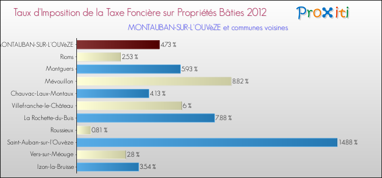 Taux d'imposition de la taxe foncière sur le bati 2012 pour MONTAUBAN-SUR-L'OUVèZE et les communes proches Comparaison des taux d'imposition de la taxe foncière sur le bati 2012 pour MONTAUBAN-SUR-L'OUVèZE et les communes voisines