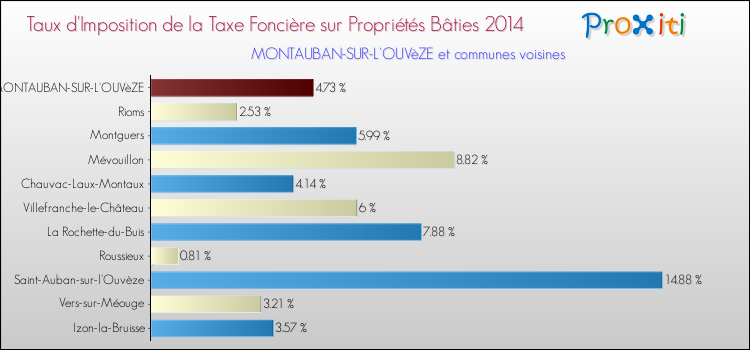Taux d'imposition de la taxe foncière sur le bati 2014 pour MONTAUBAN-SUR-L'OUVèZE et les communes proches Comparaison des taux d'imposition de la taxe foncière sur le bati 2014 pour MONTAUBAN-SUR-L'OUVèZE et les communes voisines