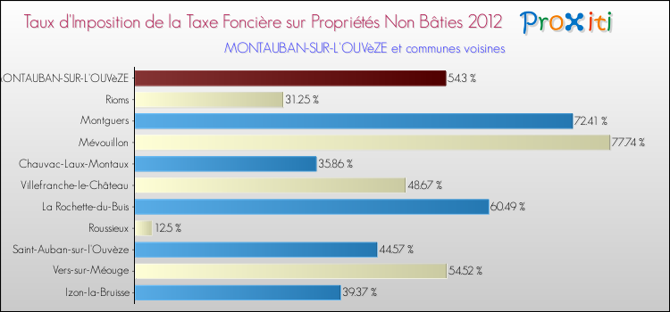 Taux d'imposition de la taxe foncière sur les immeubles et terrains non batis 2012 pour MONTAUBAN-SUR-L'OUVèZE et les communes proches Comparaison des taux d'imposition de la taxe foncière sur les immeubles et terrains non batis 2012 pour MONTAUBAN-SUR-L'OUVèZE et les communes voisines