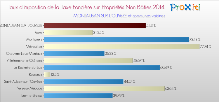 Taux d'imposition de la taxe foncière sur les immeubles et terrains non batis 2014 pour MONTAUBAN-SUR-L'OUVèZE et les communes proches Comparaison des taux d'imposition de la taxe foncière sur les immeubles et terrains non batis 2014 pour MONTAUBAN-SUR-L'OUVèZE et les communes voisines