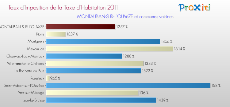 Taux d'imposition de la taxe d'habitation 2011 pour MONTAUBAN-SUR-L'OUVèZE et les communes proches Comparaison des taux d'imposition de la taxe d'habitation 2011 pour MONTAUBAN-SUR-L'OUVèZE et les communes voisines