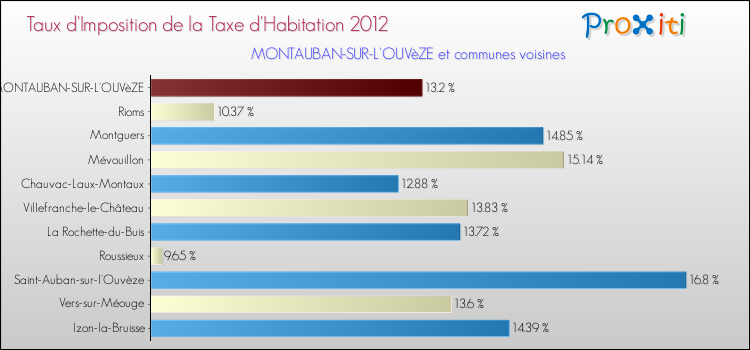 Taux d'imposition de la taxe d'habitation 2012 pour MONTAUBAN-SUR-L'OUVèZE et les communes proches Comparaison des taux d'imposition de la taxe d'habitation 2012 pour MONTAUBAN-SUR-L'OUVèZE et les communes voisines