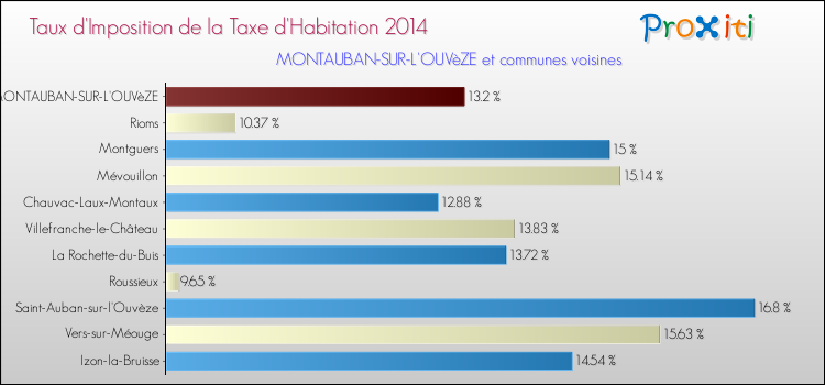 Taux d'imposition de la taxe d'habitation 2014 pour MONTAUBAN-SUR-L'OUVèZE et les communes proches Comparaison des taux d'imposition de la taxe d'habitation 2014 pour MONTAUBAN-SUR-L'OUVèZE et les communes voisines