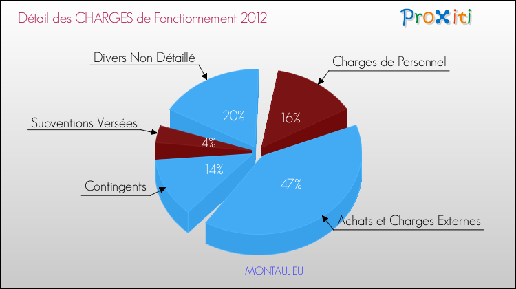 Décomposition des Charges de Fonctionnement 2012 de la commune de MONTAULIEU Charges de Fonctionnement 2012 pour la commune de MONTAULIEU